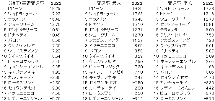 2023　ファンタジーＳ　変速率 - コピー